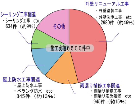 施工実績内訳円グラフ
